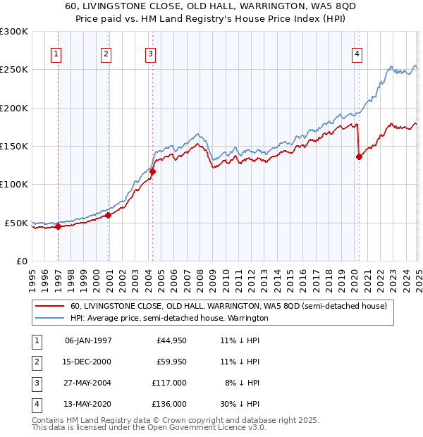 60, LIVINGSTONE CLOSE, OLD HALL, WARRINGTON, WA5 8QD: Price paid vs HM Land Registry's House Price Index