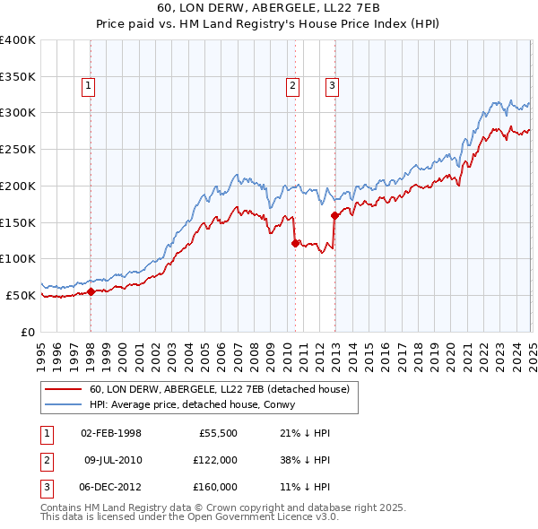 60, LON DERW, ABERGELE, LL22 7EB: Price paid vs HM Land Registry's House Price Index