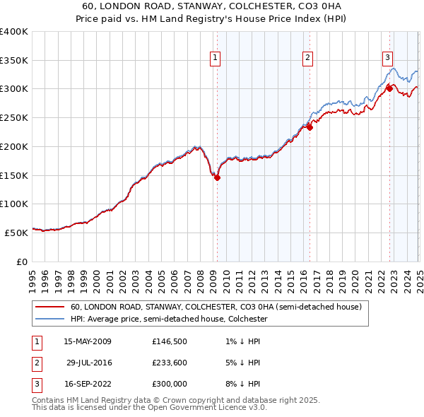 60, LONDON ROAD, STANWAY, COLCHESTER, CO3 0HA: Price paid vs HM Land Registry's House Price Index