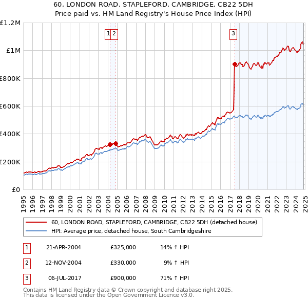 60, LONDON ROAD, STAPLEFORD, CAMBRIDGE, CB22 5DH: Price paid vs HM Land Registry's House Price Index