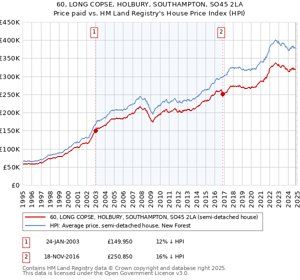 60, LONG COPSE, HOLBURY, SOUTHAMPTON, SO45 2LA: Price paid vs HM Land Registry's House Price Index