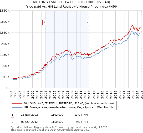 60, LONG LANE, FELTWELL, THETFORD, IP26 4BJ: Price paid vs HM Land Registry's House Price Index