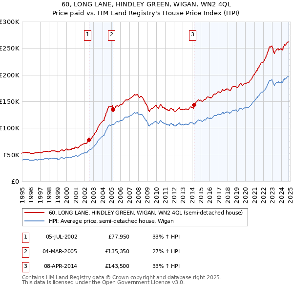 60, LONG LANE, HINDLEY GREEN, WIGAN, WN2 4QL: Price paid vs HM Land Registry's House Price Index