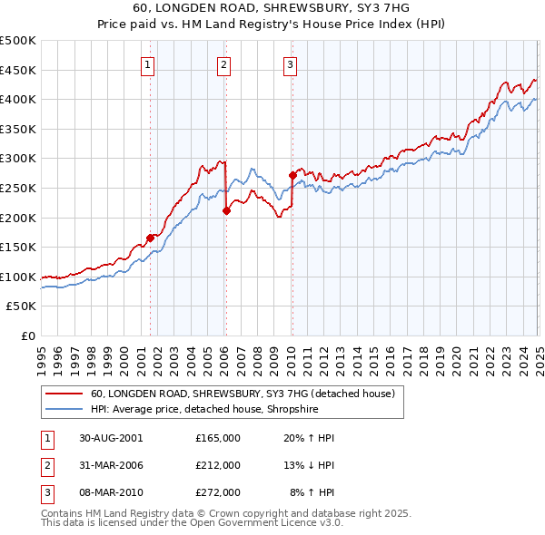 60, LONGDEN ROAD, SHREWSBURY, SY3 7HG: Price paid vs HM Land Registry's House Price Index