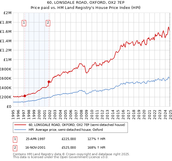 60, LONSDALE ROAD, OXFORD, OX2 7EP: Price paid vs HM Land Registry's House Price Index