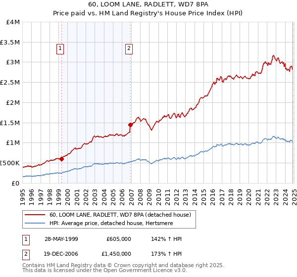 60, LOOM LANE, RADLETT, WD7 8PA: Price paid vs HM Land Registry's House Price Index