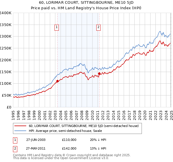 60, LORIMAR COURT, SITTINGBOURNE, ME10 5JD: Price paid vs HM Land Registry's House Price Index