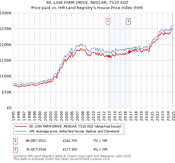 60, LOW FARM DRIVE, REDCAR, TS10 4DZ: Price paid vs HM Land Registry's House Price Index