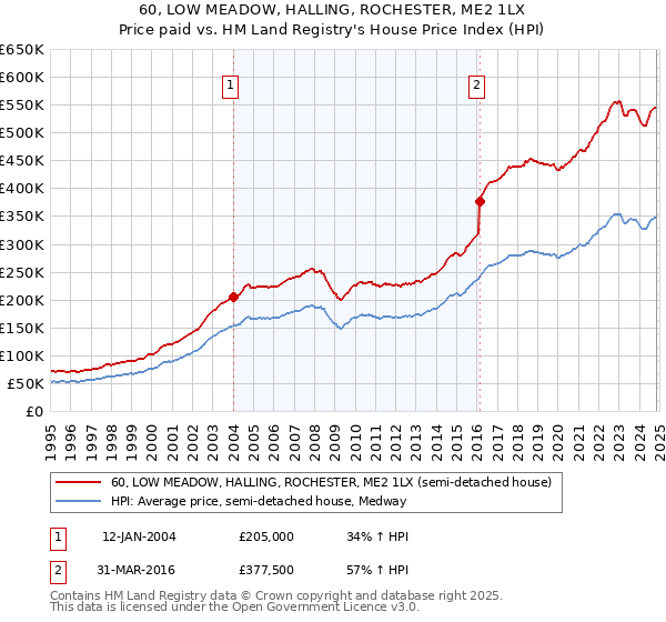 60, LOW MEADOW, HALLING, ROCHESTER, ME2 1LX: Price paid vs HM Land Registry's House Price Index