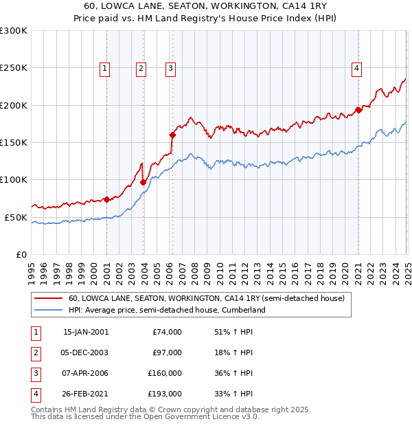 60, LOWCA LANE, SEATON, WORKINGTON, CA14 1RY: Price paid vs HM Land Registry's House Price Index