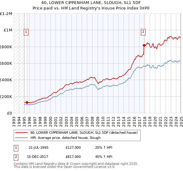 60, LOWER CIPPENHAM LANE, SLOUGH, SL1 5DF: Price paid vs HM Land Registry's House Price Index