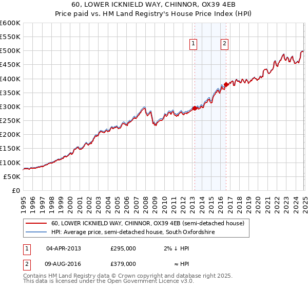 60, LOWER ICKNIELD WAY, CHINNOR, OX39 4EB: Price paid vs HM Land Registry's House Price Index