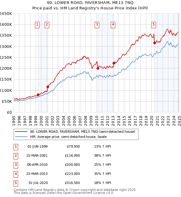 60, LOWER ROAD, FAVERSHAM, ME13 7NQ: Price paid vs HM Land Registry's House Price Index