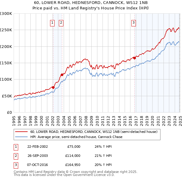 60, LOWER ROAD, HEDNESFORD, CANNOCK, WS12 1NB: Price paid vs HM Land Registry's House Price Index