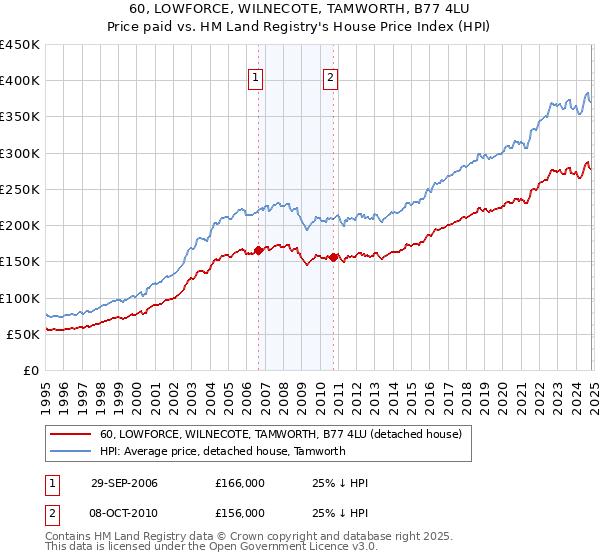 60, LOWFORCE, WILNECOTE, TAMWORTH, B77 4LU: Price paid vs HM Land Registry's House Price Index