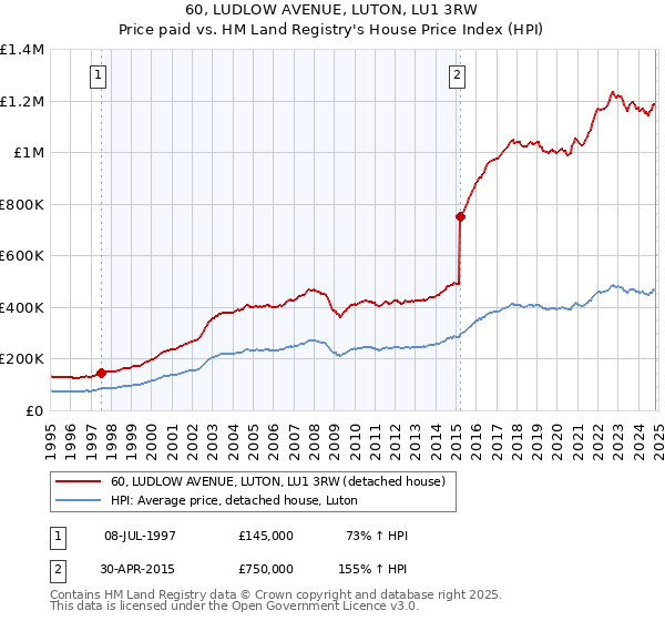 60, LUDLOW AVENUE, LUTON, LU1 3RW: Price paid vs HM Land Registry's House Price Index