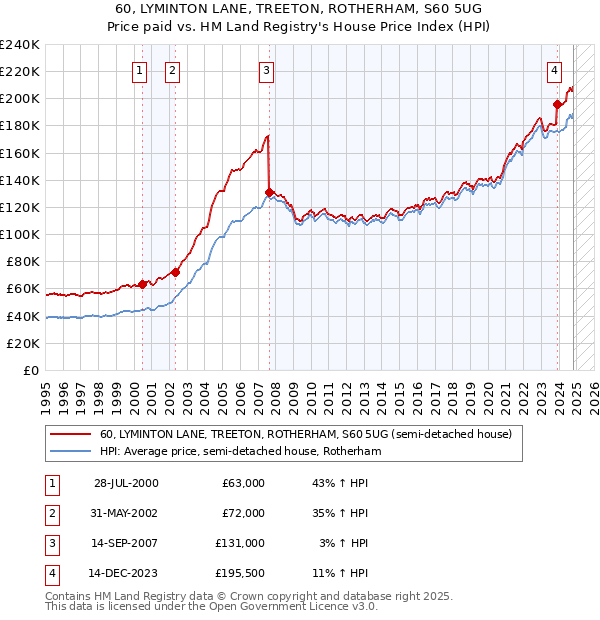 60, LYMINTON LANE, TREETON, ROTHERHAM, S60 5UG: Price paid vs HM Land Registry's House Price Index