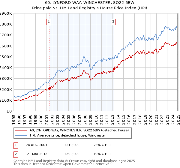 60, LYNFORD WAY, WINCHESTER, SO22 6BW: Price paid vs HM Land Registry's House Price Index