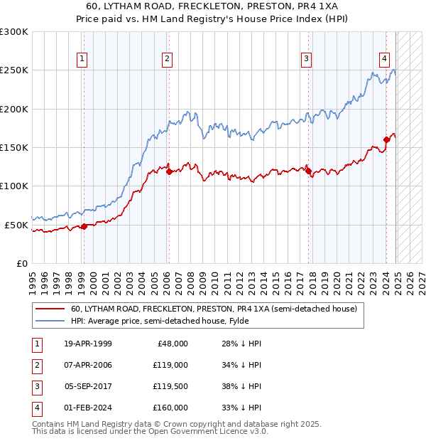 60, LYTHAM ROAD, FRECKLETON, PRESTON, PR4 1XA: Price paid vs HM Land Registry's House Price Index