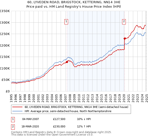 60, LYVEDEN ROAD, BRIGSTOCK, KETTERING, NN14 3HE: Price paid vs HM Land Registry's House Price Index