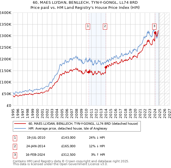 60, MAES LLYDAN, BENLLECH, TYN-Y-GONGL, LL74 8RD: Price paid vs HM Land Registry's House Price Index