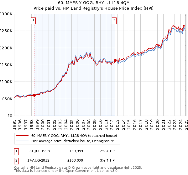 60, MAES Y GOG, RHYL, LL18 4QA: Price paid vs HM Land Registry's House Price Index