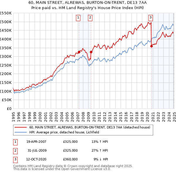 60, MAIN STREET, ALREWAS, BURTON-ON-TRENT, DE13 7AA: Price paid vs HM Land Registry's House Price Index