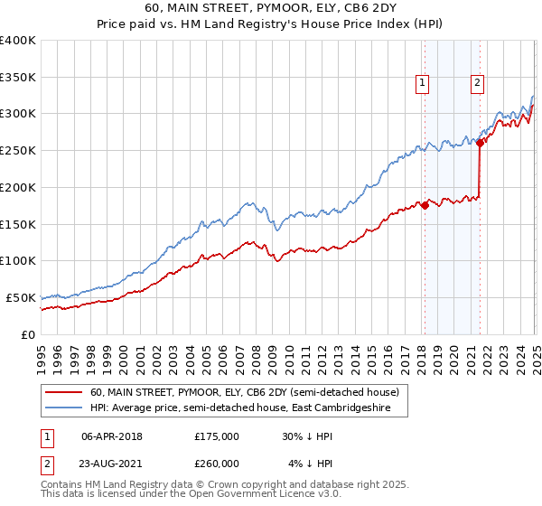 60, MAIN STREET, PYMOOR, ELY, CB6 2DY: Price paid vs HM Land Registry's House Price Index