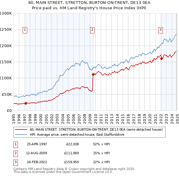 60, MAIN STREET, STRETTON, BURTON-ON-TRENT, DE13 0EA: Price paid vs HM Land Registry's House Price Index