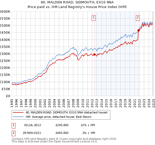 60, MALDEN ROAD, SIDMOUTH, EX10 9NA: Price paid vs HM Land Registry's House Price Index