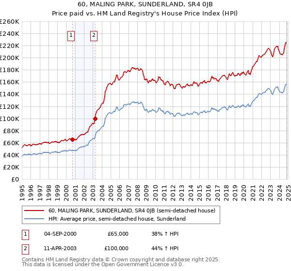 60, MALING PARK, SUNDERLAND, SR4 0JB: Price paid vs HM Land Registry's House Price Index