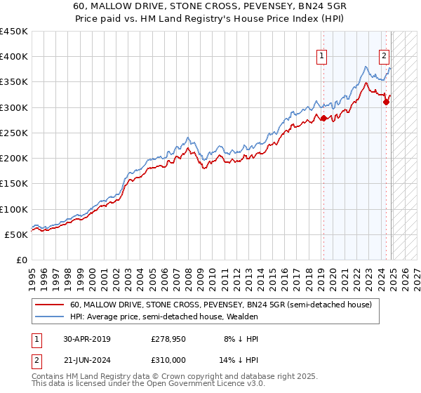 60, MALLOW DRIVE, STONE CROSS, PEVENSEY, BN24 5GR: Price paid vs HM Land Registry's House Price Index