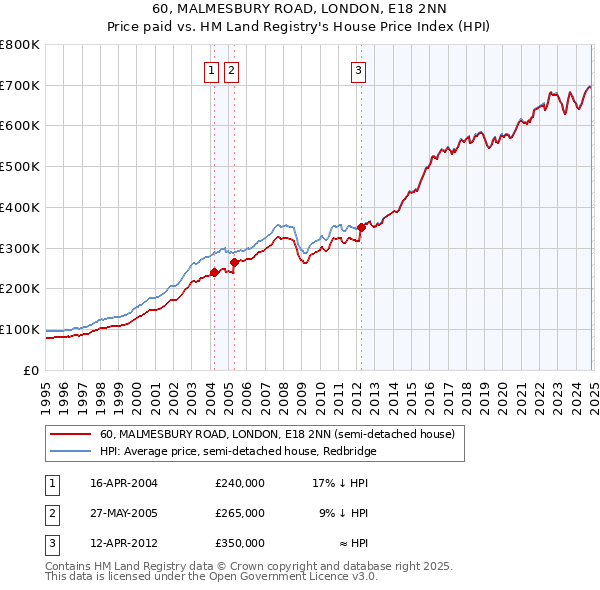 60, MALMESBURY ROAD, LONDON, E18 2NN: Price paid vs HM Land Registry's House Price Index