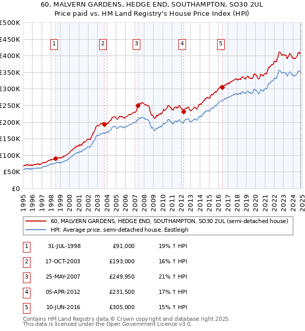 60, MALVERN GARDENS, HEDGE END, SOUTHAMPTON, SO30 2UL: Price paid vs HM Land Registry's House Price Index