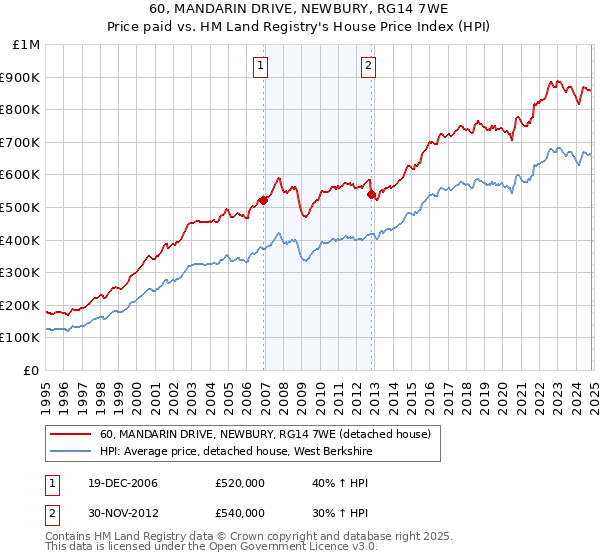 60, MANDARIN DRIVE, NEWBURY, RG14 7WE: Price paid vs HM Land Registry's House Price Index