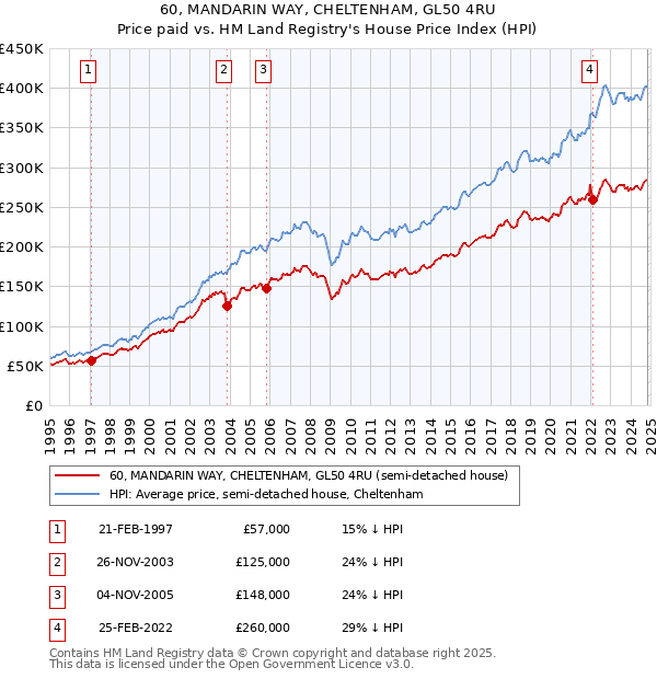 60, MANDARIN WAY, CHELTENHAM, GL50 4RU: Price paid vs HM Land Registry's House Price Index