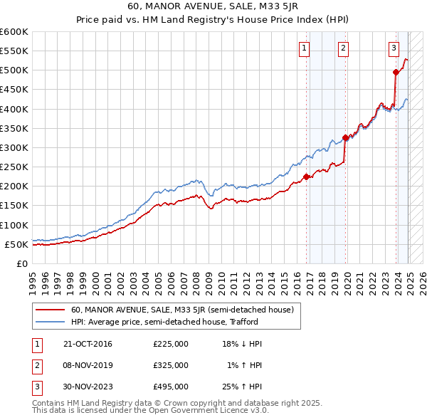 60, MANOR AVENUE, SALE, M33 5JR: Price paid vs HM Land Registry's House Price Index