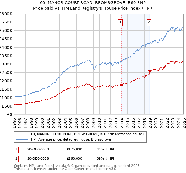 60, MANOR COURT ROAD, BROMSGROVE, B60 3NP: Price paid vs HM Land Registry's House Price Index