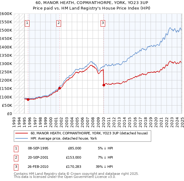 60, MANOR HEATH, COPMANTHORPE, YORK, YO23 3UP: Price paid vs HM Land Registry's House Price Index