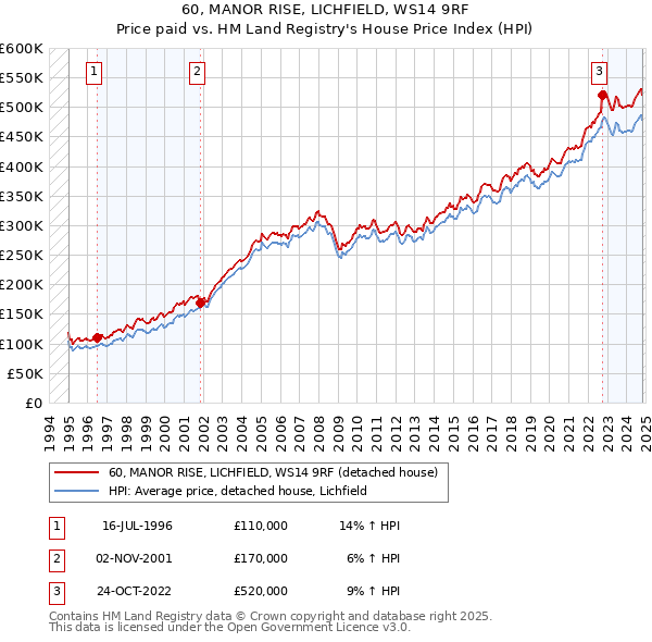 60, MANOR RISE, LICHFIELD, WS14 9RF: Price paid vs HM Land Registry's House Price Index