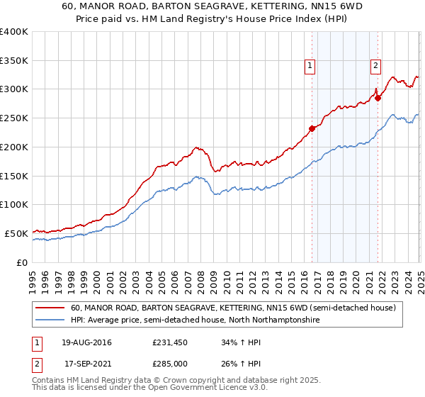 60, MANOR ROAD, BARTON SEAGRAVE, KETTERING, NN15 6WD: Price paid vs HM Land Registry's House Price Index