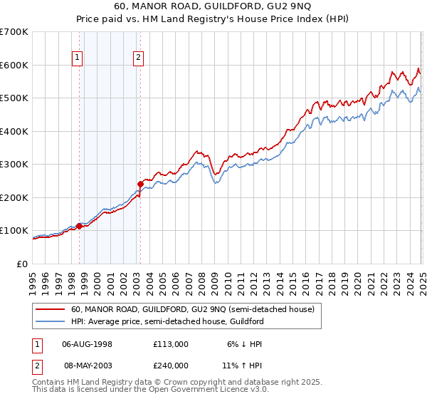 60, MANOR ROAD, GUILDFORD, GU2 9NQ: Price paid vs HM Land Registry's House Price Index