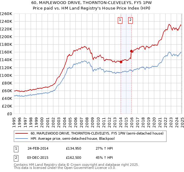 60, MAPLEWOOD DRIVE, THORNTON-CLEVELEYS, FY5 1PW: Price paid vs HM Land Registry's House Price Index