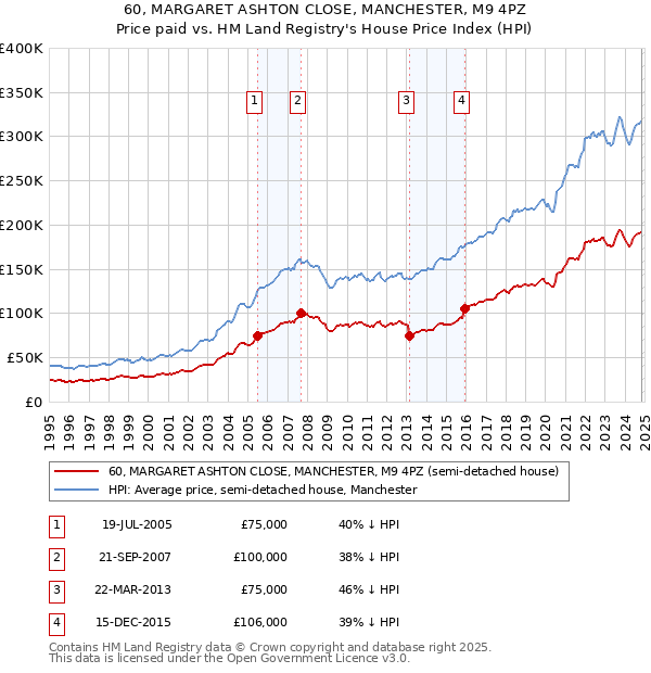 60, MARGARET ASHTON CLOSE, MANCHESTER, M9 4PZ: Price paid vs HM Land Registry's House Price Index