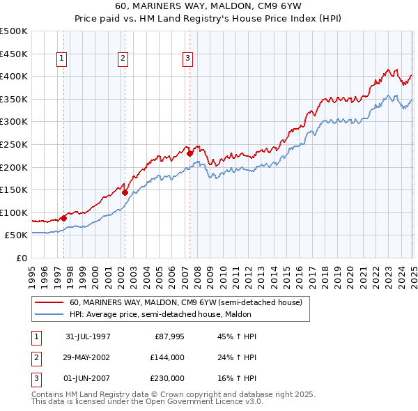 60, MARINERS WAY, MALDON, CM9 6YW: Price paid vs HM Land Registry's House Price Index