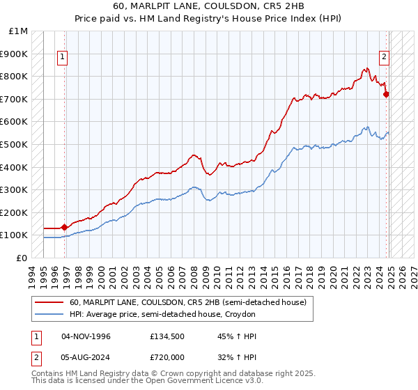 60, MARLPIT LANE, COULSDON, CR5 2HB: Price paid vs HM Land Registry's House Price Index