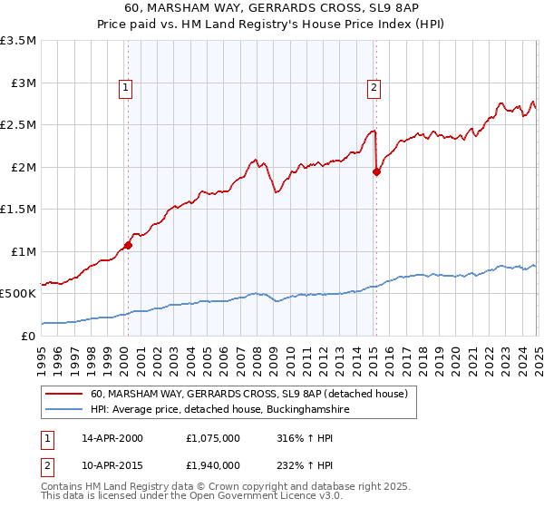 60, MARSHAM WAY, GERRARDS CROSS, SL9 8AP: Price paid vs HM Land Registry's House Price Index