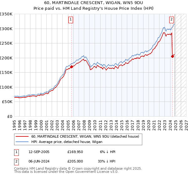 60, MARTINDALE CRESCENT, WIGAN, WN5 9DU: Price paid vs HM Land Registry's House Price Index