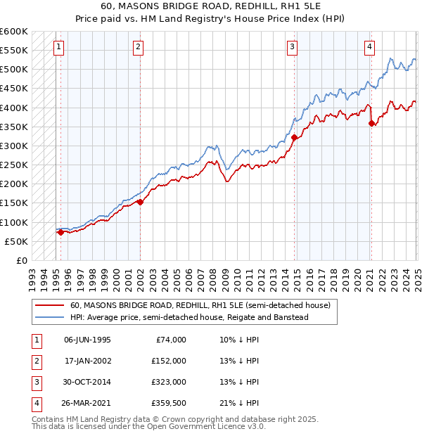 60, MASONS BRIDGE ROAD, REDHILL, RH1 5LE: Price paid vs HM Land Registry's House Price Index