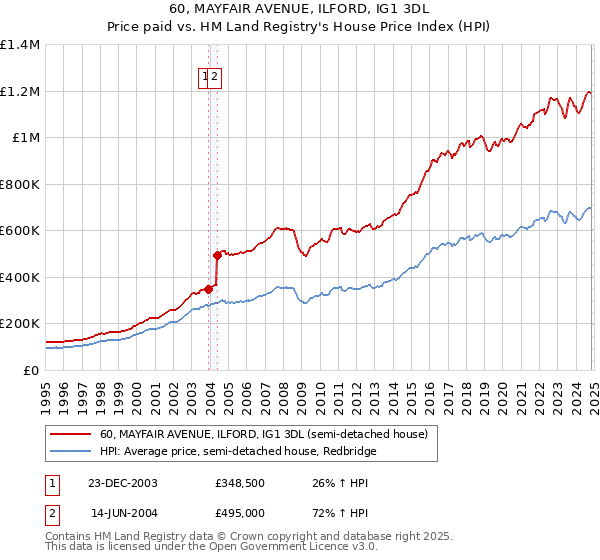 60, MAYFAIR AVENUE, ILFORD, IG1 3DL: Price paid vs HM Land Registry's House Price Index